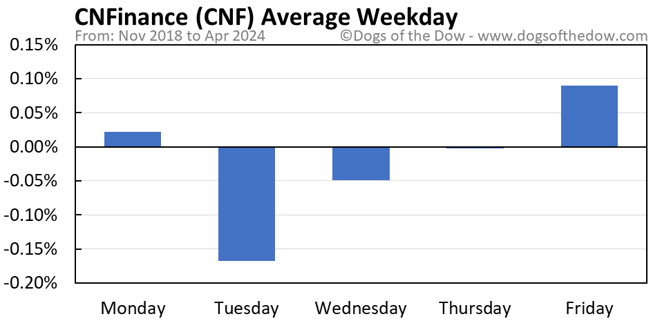 CNF average weekday chart