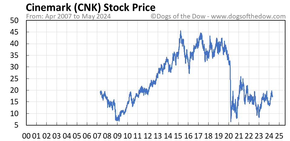 CNK stock price chart