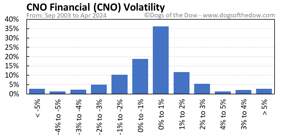 CNO volatility chart