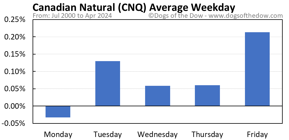 CNQ average weekday chart