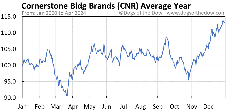 CNR average year chart