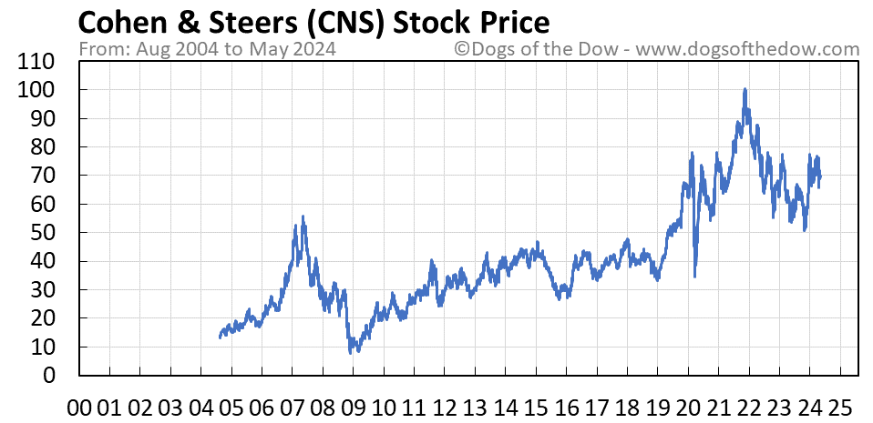 CNS stock price chart