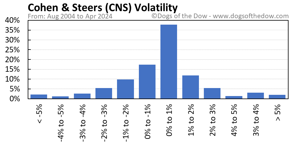 CNS volatility chart