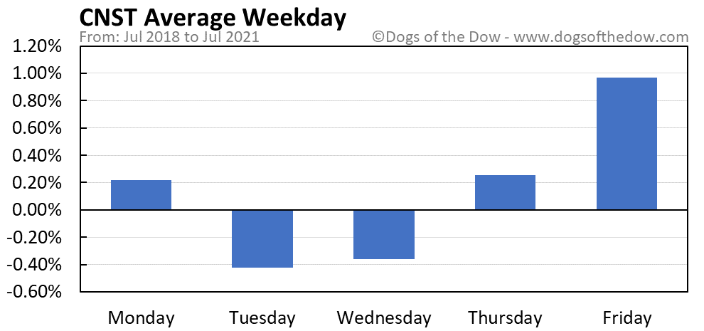 CNST average weekday chart