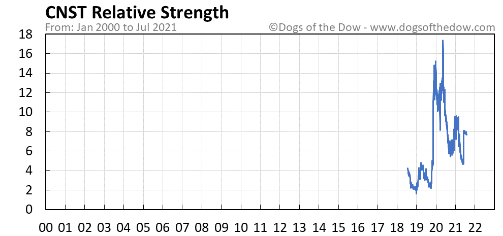 CNST relative strength chart