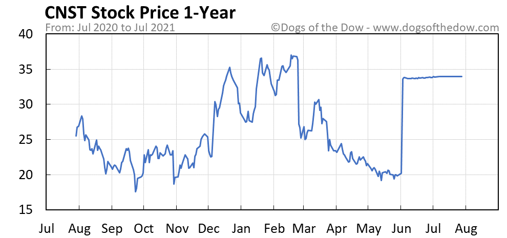 CNST 1-year stock price chart