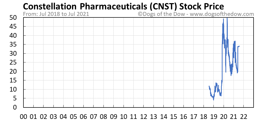 CNST stock price chart