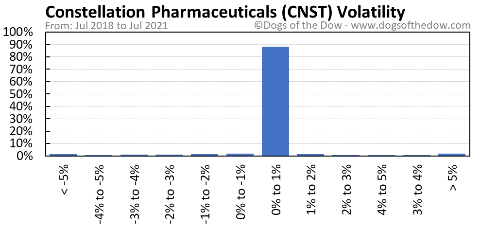 CNST volatility chart