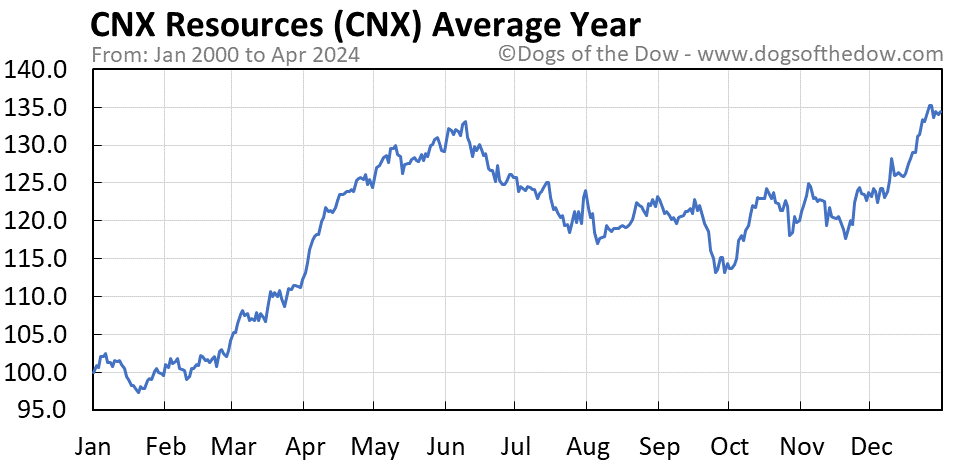 CNX average year chart