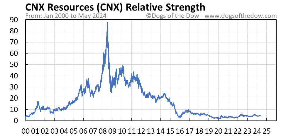 CNX relative strength chart