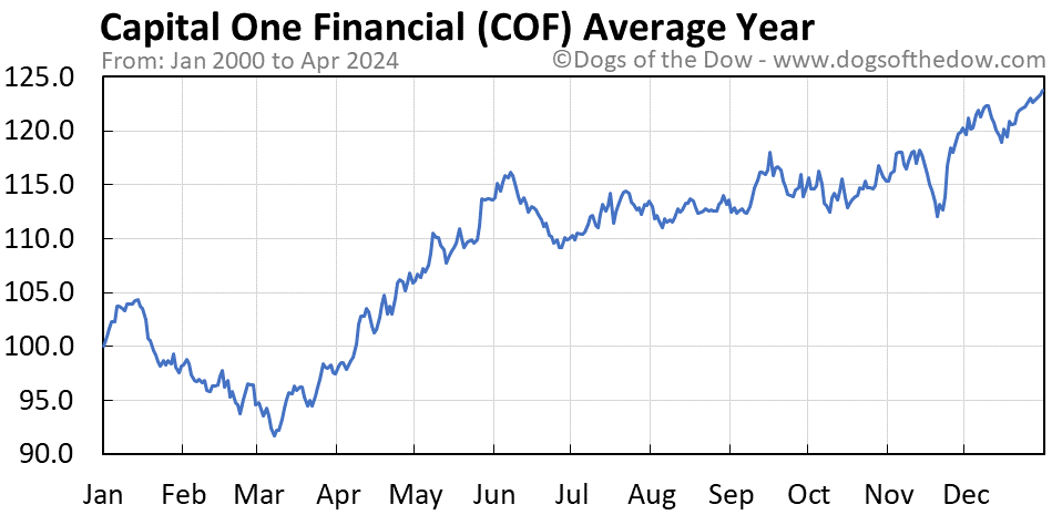 COF average year chart