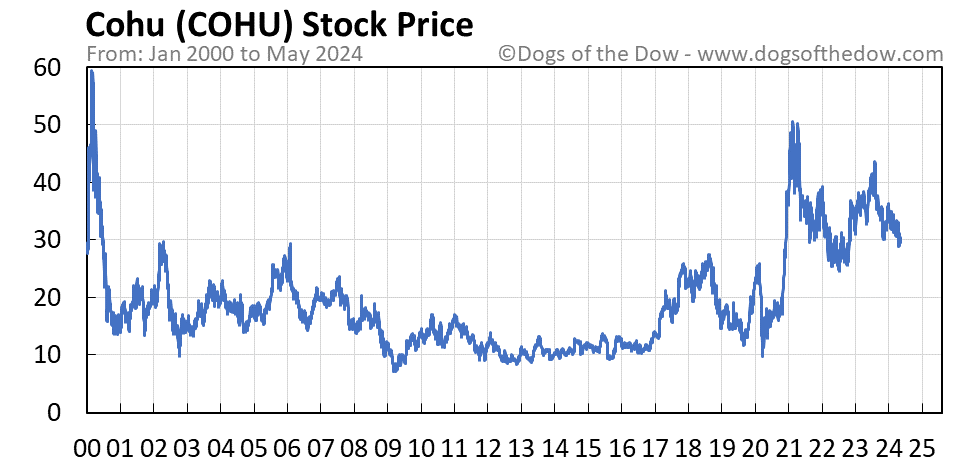 COHU stock price chart