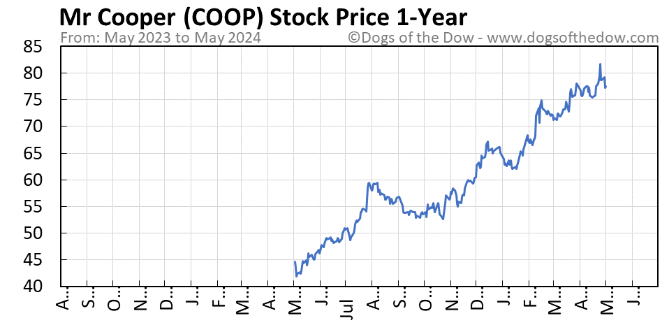 COOP 1-year stock price chart