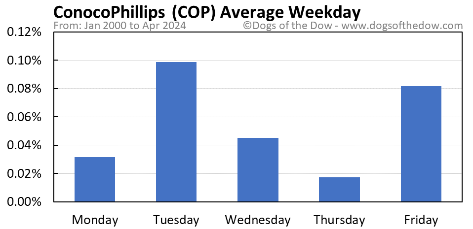COP average weekday chart