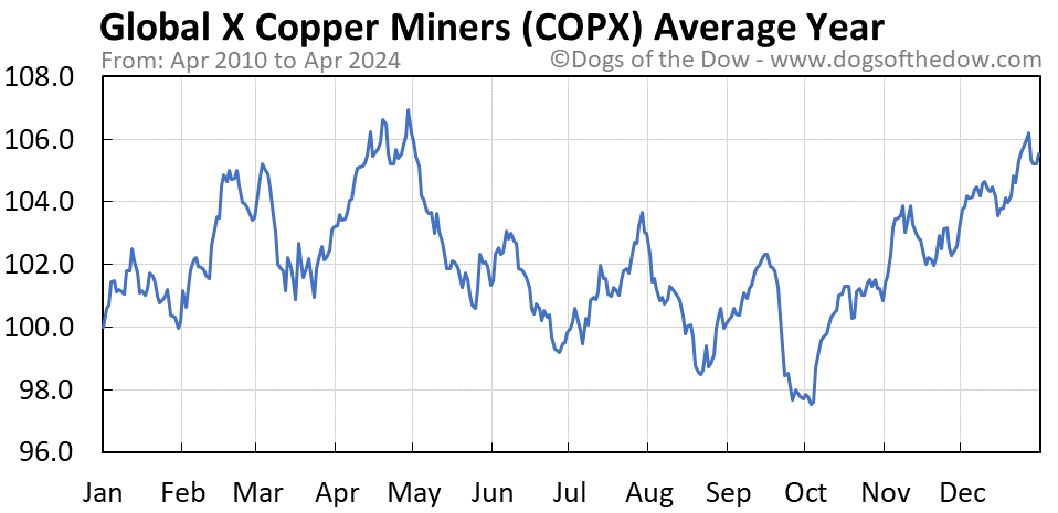 COPX average year chart