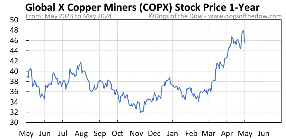 COPX 1-year stock price chart