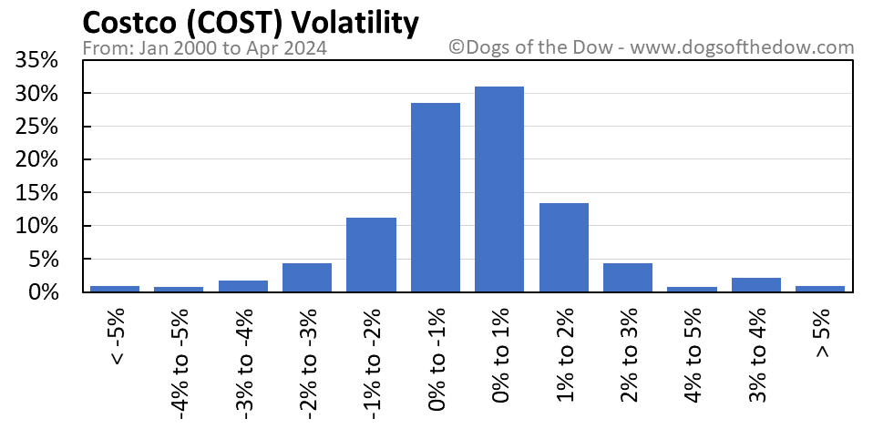 COST volatility chart