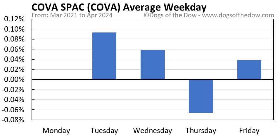 COVA average weekday chart