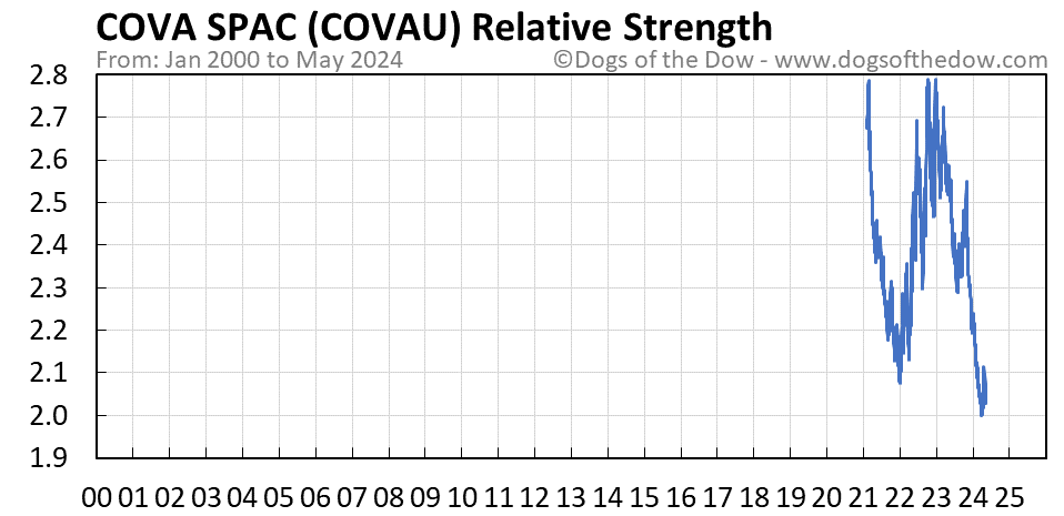 COVAU relative strength chart