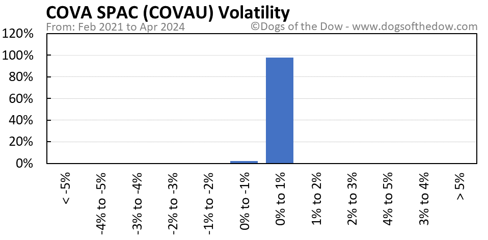 COVAU volatility chart