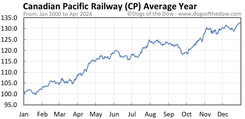 CP average year chart