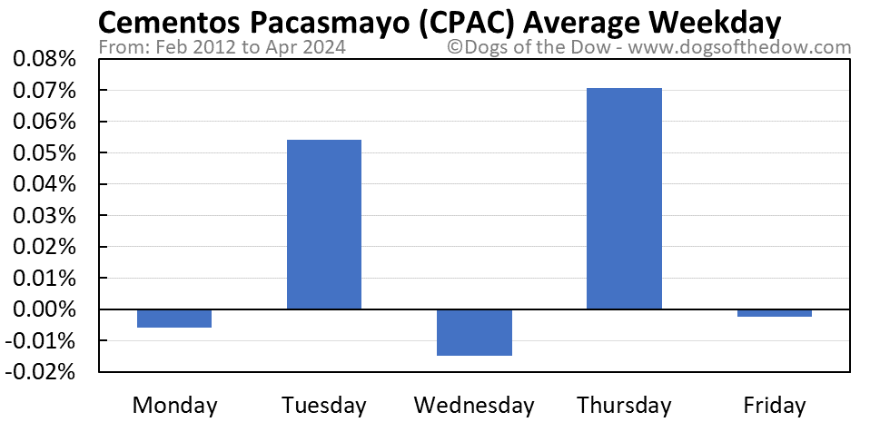 CPAC average weekday chart