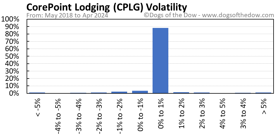 CPLG volatility chart