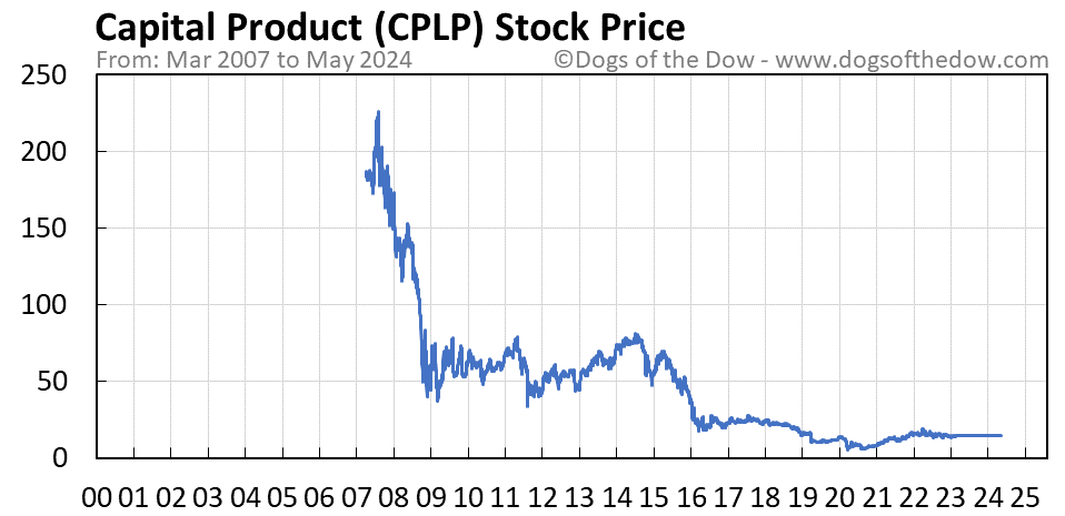 CPLP stock price chart
