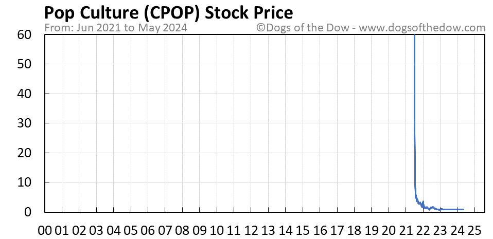 CPOP stock price chart