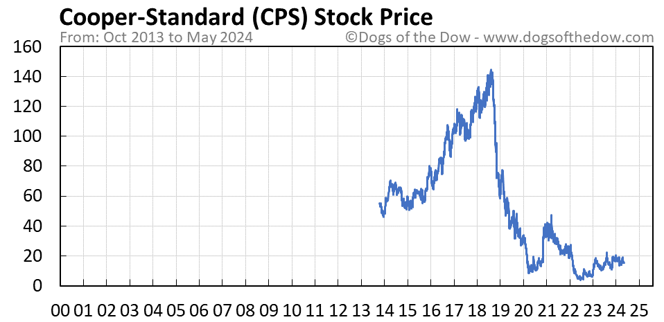 CPS stock price chart