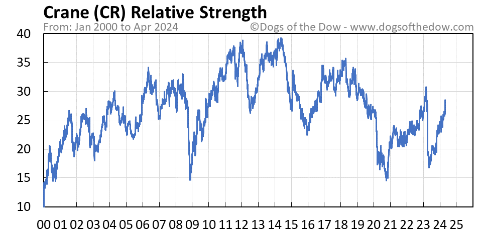 CR relative strength chart