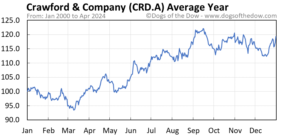 CRD-A average year chart