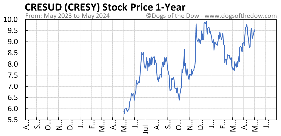 CRESY 1-year stock price chart