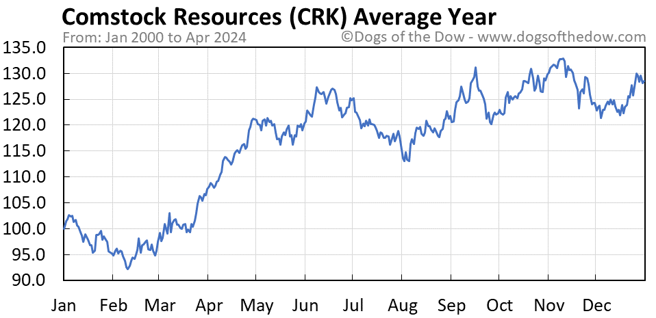 CRK average year chart