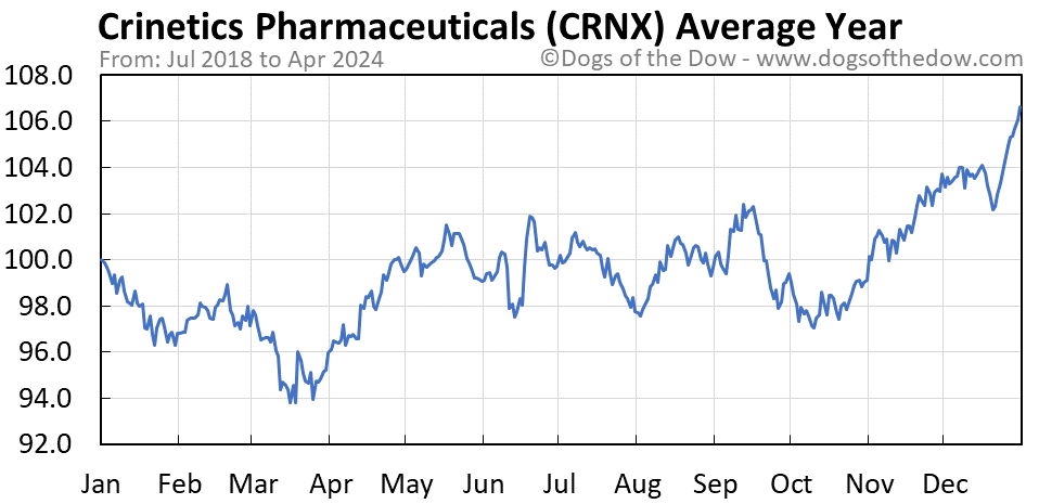 CRNX average year chart
