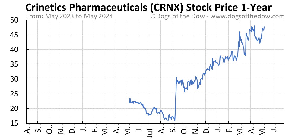 CRNX 1-year stock price chart