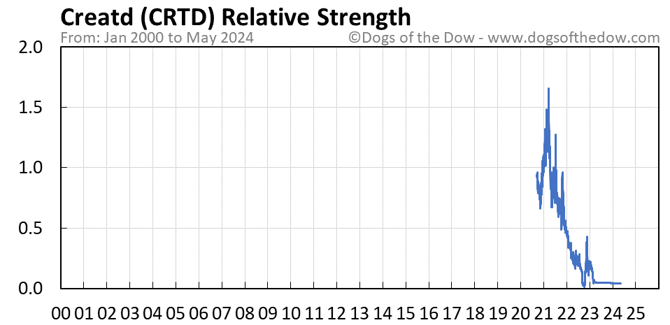 CRTD relative strength chart