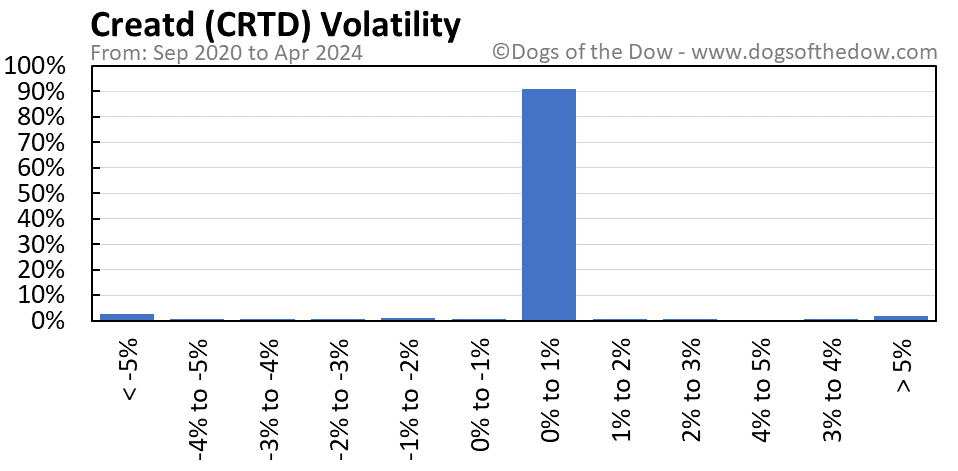 CRTD volatility chart
