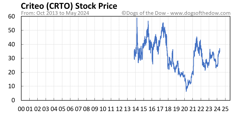 CRTO stock price chart