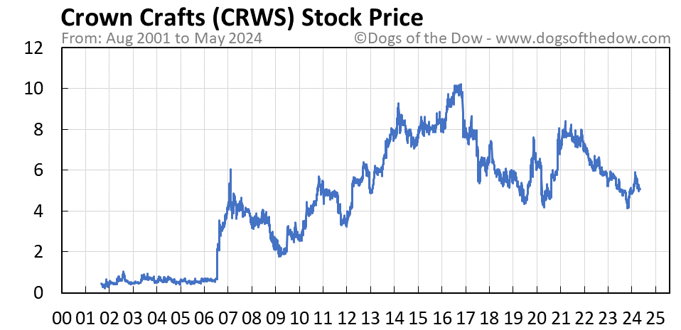 CRWS stock price chart