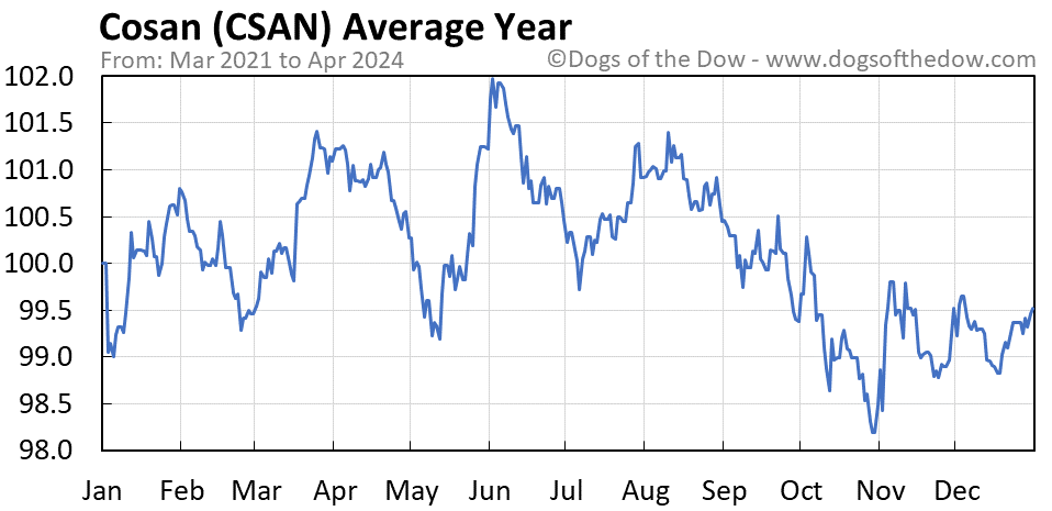 CSAN average year chart