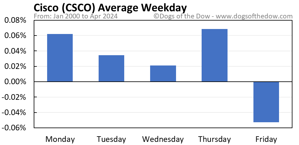 CSCO average weekday chart