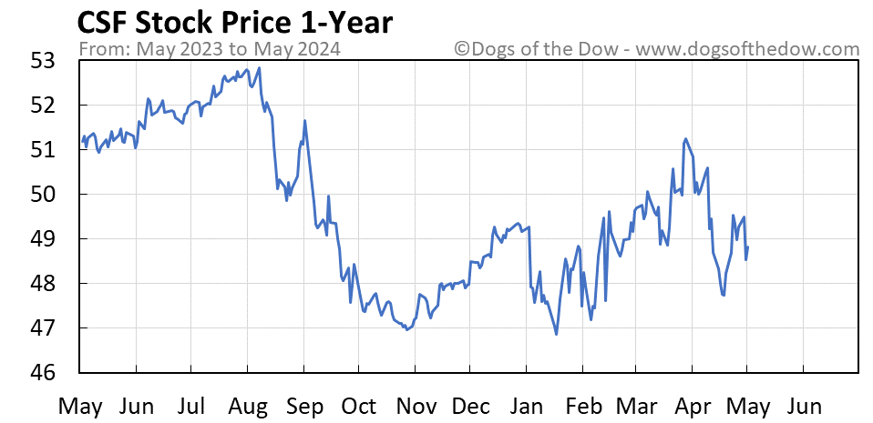 CSF 1-year stock price chart