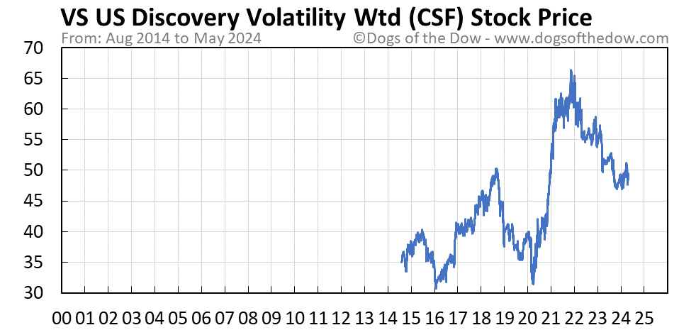 CSF stock price chart