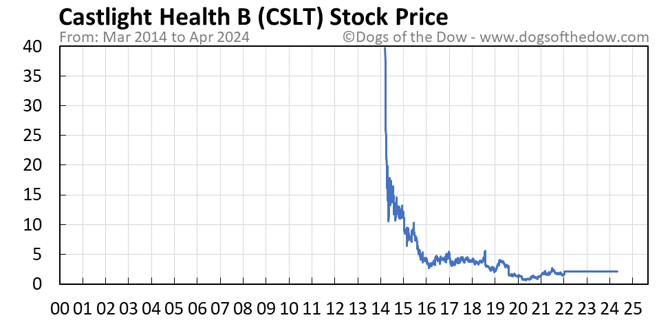 CSLT stock price chart