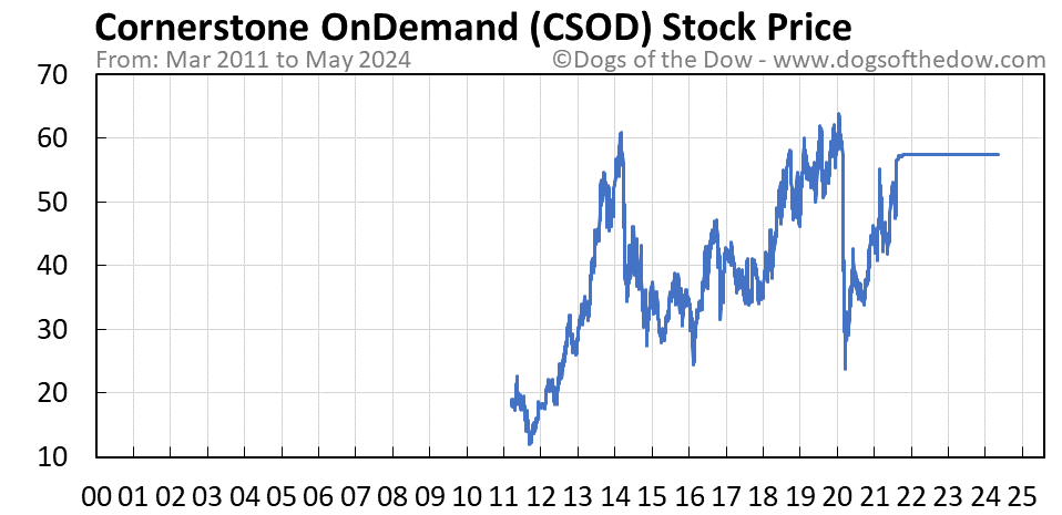 CSOD stock price chart