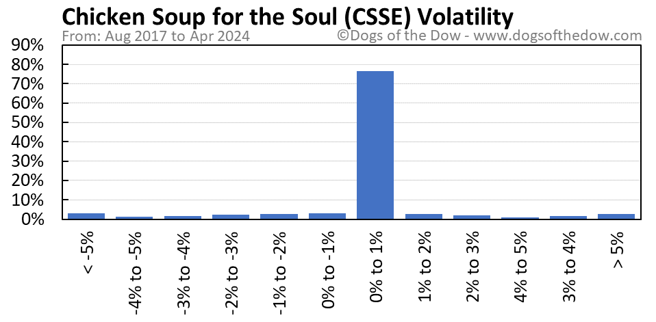 CSSE volatility chart