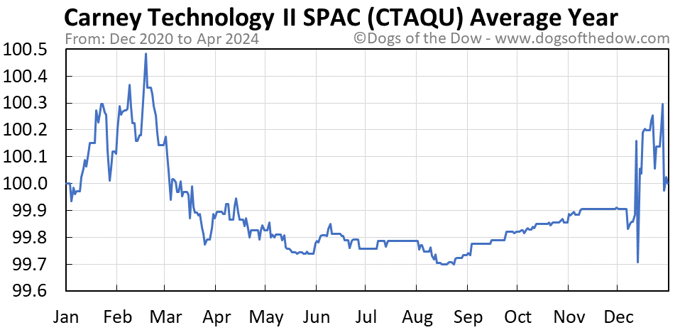 CTAQU average year chart