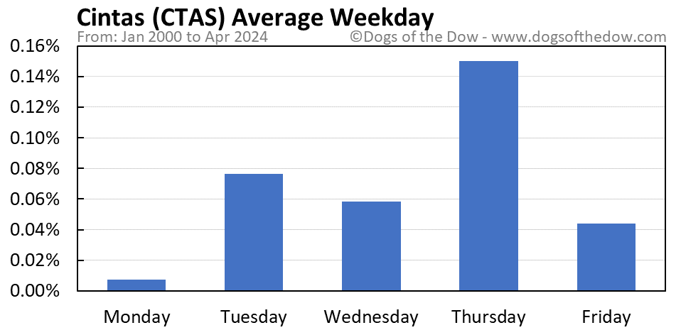 CTAS average weekday chart