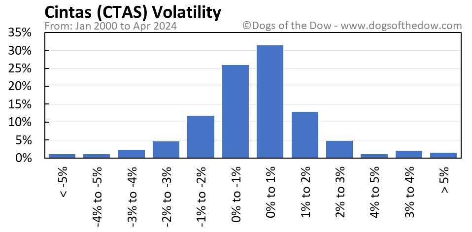 CTAS volatility chart